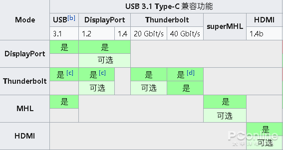 幸福路街道usb-c接口